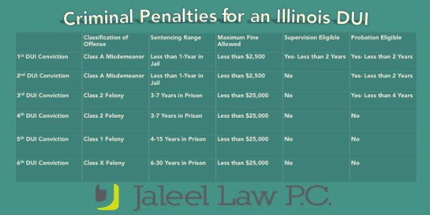 Dwi Penalties In New Mexico Chart